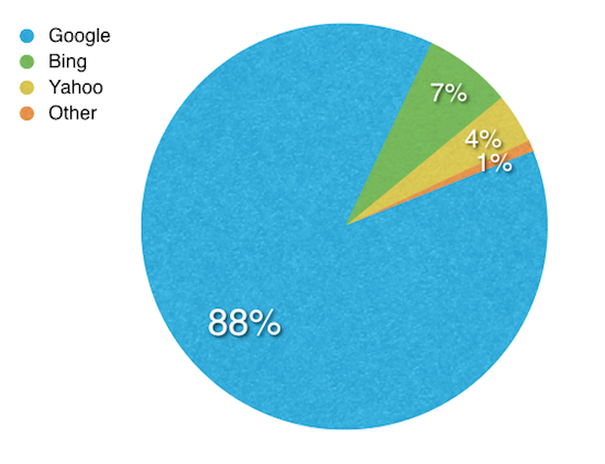 Canadian Search Engine Market Share