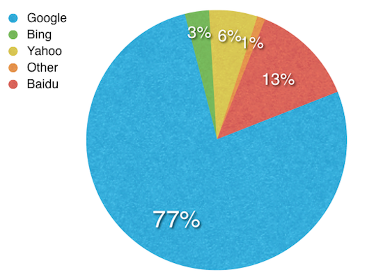 Global Search Engine Market Share