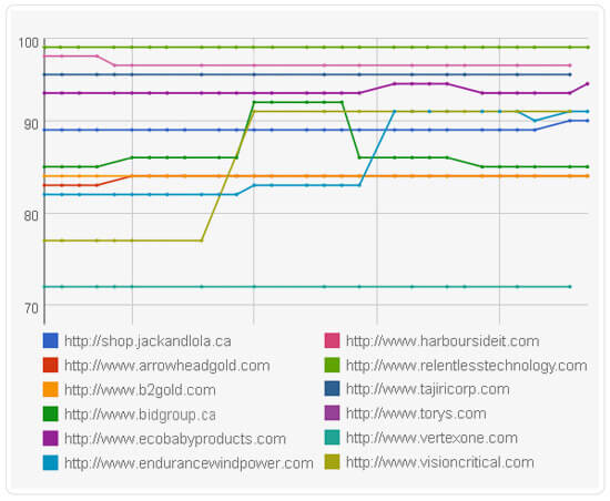 Relentless Site Speed Chart Relentless Site Speed Chart