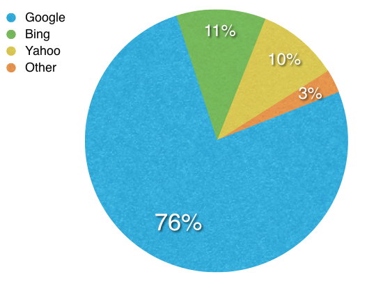 USA Search Engine Market Share