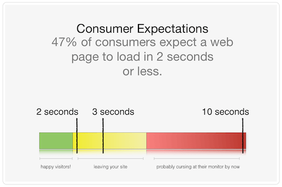 Page Speed Consumer Expectations