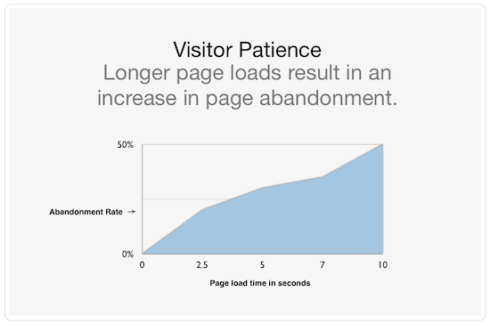 Page Speed Visitor Patience