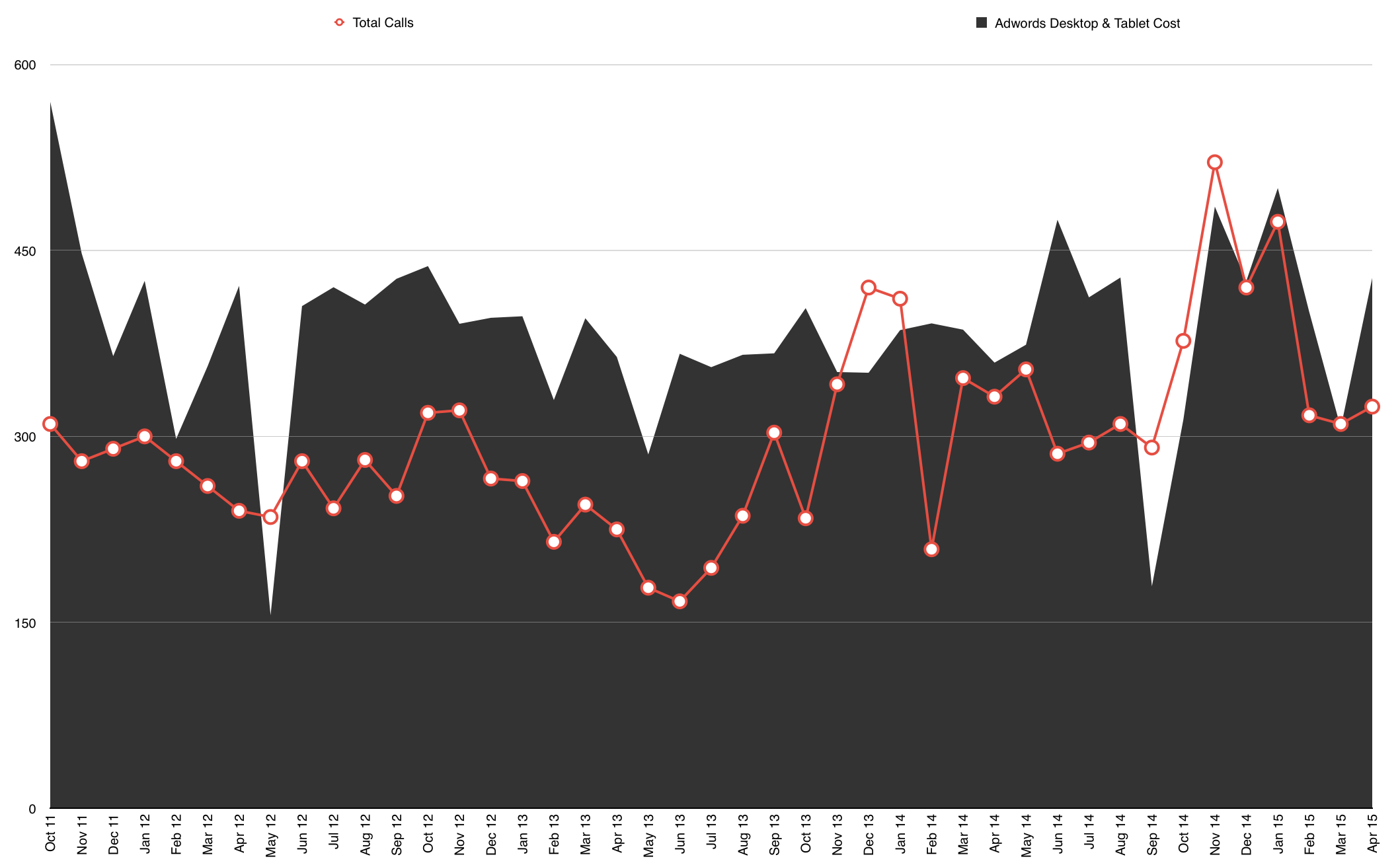 Phone Call Conversion Points Adwords Desktop Tablet