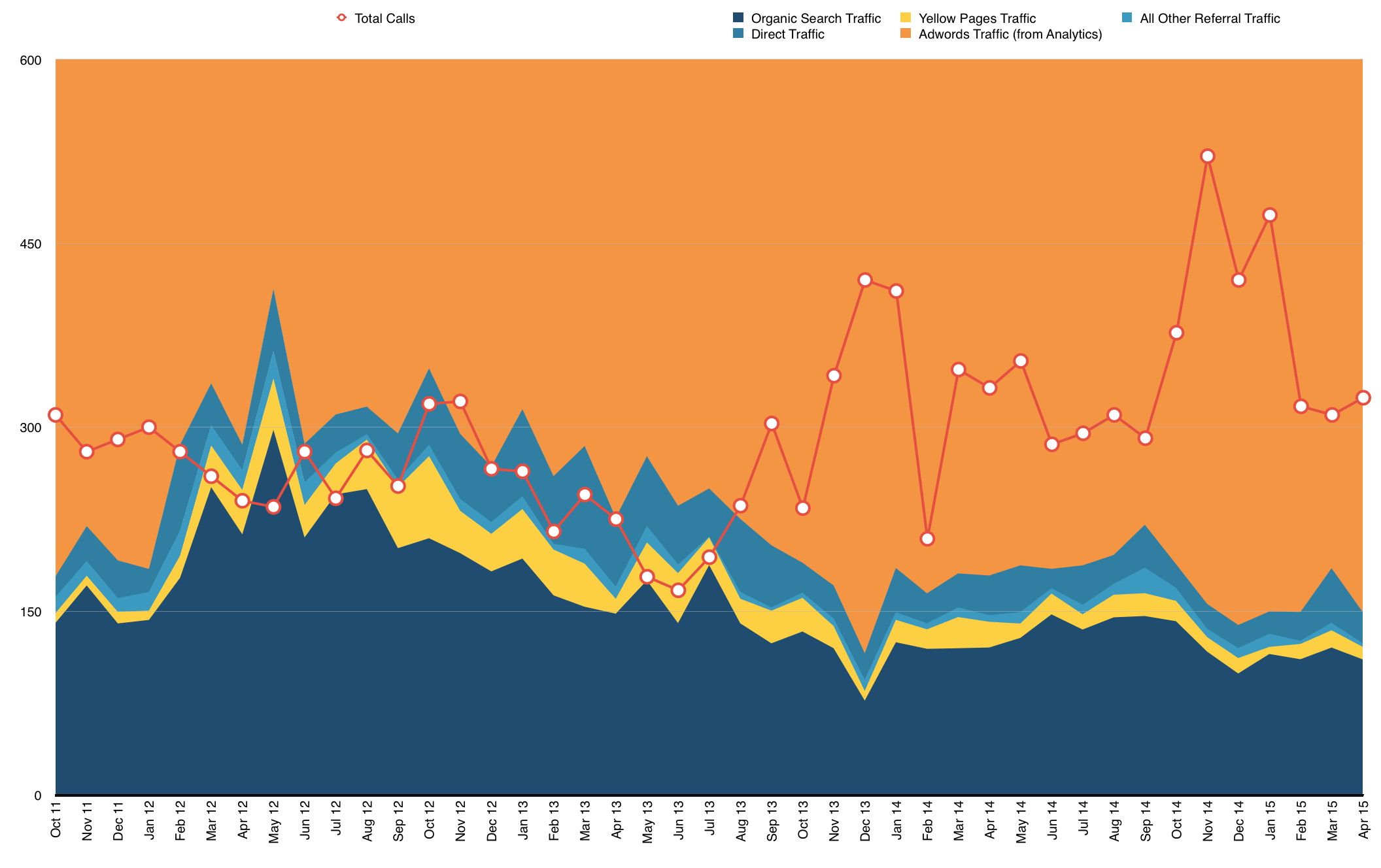 Phone Call Conversion Points Adwords Traffic as Ratio